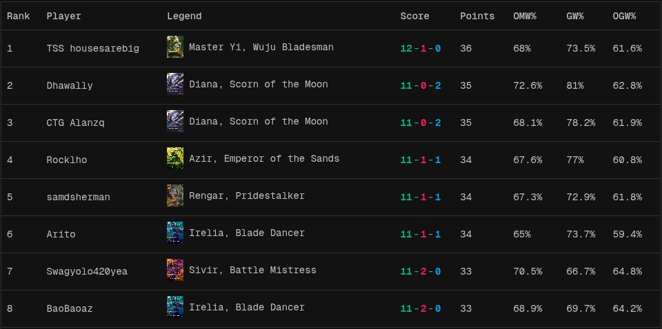 zerodmg's tweet photo. What an incredible run so far by @housesarebig :') https://t.co/PGkx740k5c
