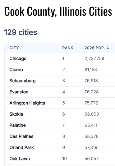 sm23's tweet photo. @soxmachine_josh @RealJasonCuevas 5 cities in Cook County that meet that population threshold. (fwiw, AH is huge, stretches from the Jane Adams up to Lake Cook) https://t.co/GWJyyjheRR