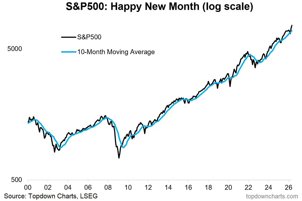 Callum_Thomas's tweet photo. Weekly S&amp;P500 ChartStorm https://t.co/bVlqAHterR

This week: monthly chart, the age of speculation, risk flags, opportunity signs, emerging markets adjusted for AI stocks, AI earnings euphoria... https://t.co/fGyuL7yLnA
