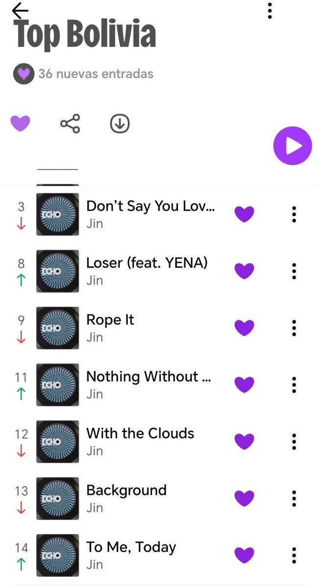 seokjinbol's tweet photo. [DEEZER BOLIVIA 🇧🇴] 31/05

Todo el álbum ECHO y algunos Remixes de Don't Say You Love Me se encuentran dentro del Top 100 canciones deezer Bolivia, además de las canciones The Astronaut y Running wild.
Buen mes en deezer, sigamos apoyando a nuestro #JIN

#방탄소년단진 #진 #BTSJIN https://t.co/SfJIzcn76Z