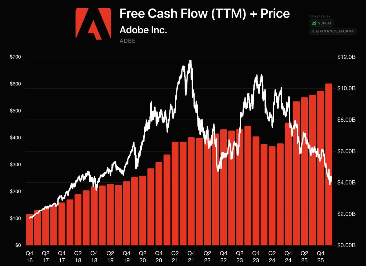 This is the duality of software. FCF keeps climbing while prices tumble ...