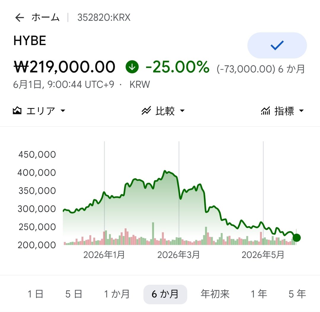 rickylee_y's tweet photo. KOSPI（韓国総合株価指数）が8,600を超えたが、対照的にエンタメ株はジリ貧状態に。ここ数日、52週最低価格更新のアラートが鳴り止まない。AI関連銘柄へのマネー集中によりエンタメセクターの魅力度が落ちているのが背景だと見られている。特に3月末のBTSカムバ公演あたりがピークで、それ以降各社↓ https://t.co/uN58RqjHsY