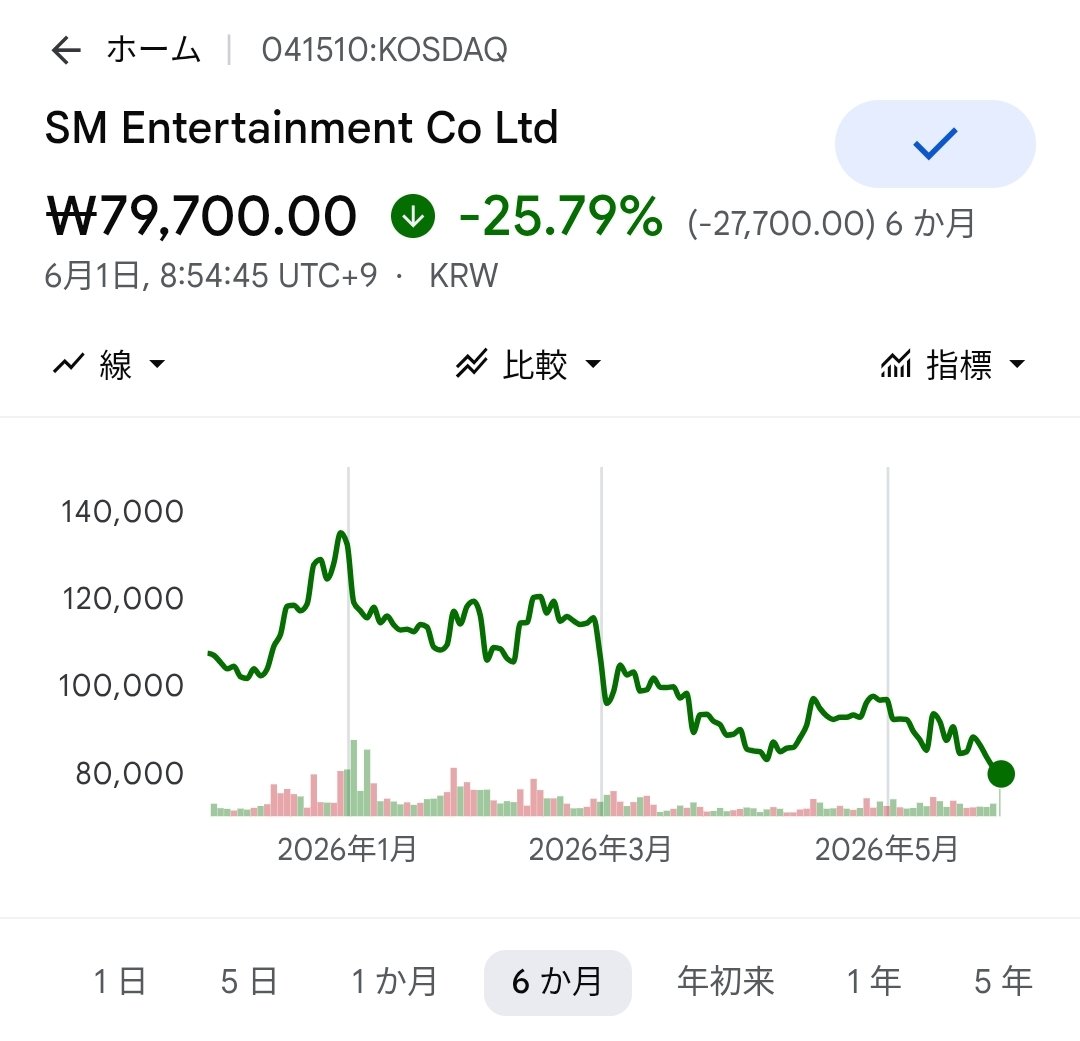 rickylee_y's tweet photo. KOSPI（韓国総合株価指数）が8,600を超えたが、対照的にエンタメ株はジリ貧状態に。ここ数日、52週最低価格更新のアラートが鳴り止まない。AI関連銘柄へのマネー集中によりエンタメセクターの魅力度が落ちているのが背景だと見られている。特に3月末のBTSカムバ公演あたりがピークで、それ以降各社↓ https://t.co/uN58RqjHsY