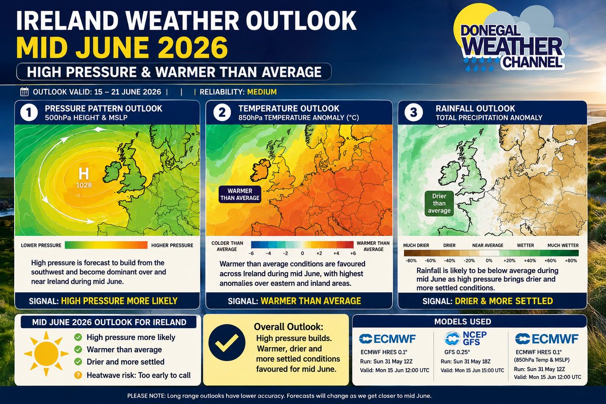 DonegalWeatherC's tweet photo. ☀️ SIGNS OF POTENTIAL WARMER AND DRIER WEATHER MID JUNE AGAIN🌡️ 

There are some early signs that around the middle of June, we may experience warmer and drier weather again as higher pressure begins to build. The next two weeks are expected to be a bit unsettled before we see this possible change.

I'll keep an eye on this over the next week and will update you if my confidence in these trends continues to grow.

The data I’m using comes from a combination of the ECMWF and GFS models, focusing on their longer outlook trends.

Kenneth from the Donegal Weather Channel
☕You can also support my updates by buying me a coffee. By buying a coffee you are helping secure the future of the page which helps in the maintenance and running costs 👉 https://t.co/AtPIJrndex

#weather #ireland #fblifestyle #rain #warm #highpressure #warm