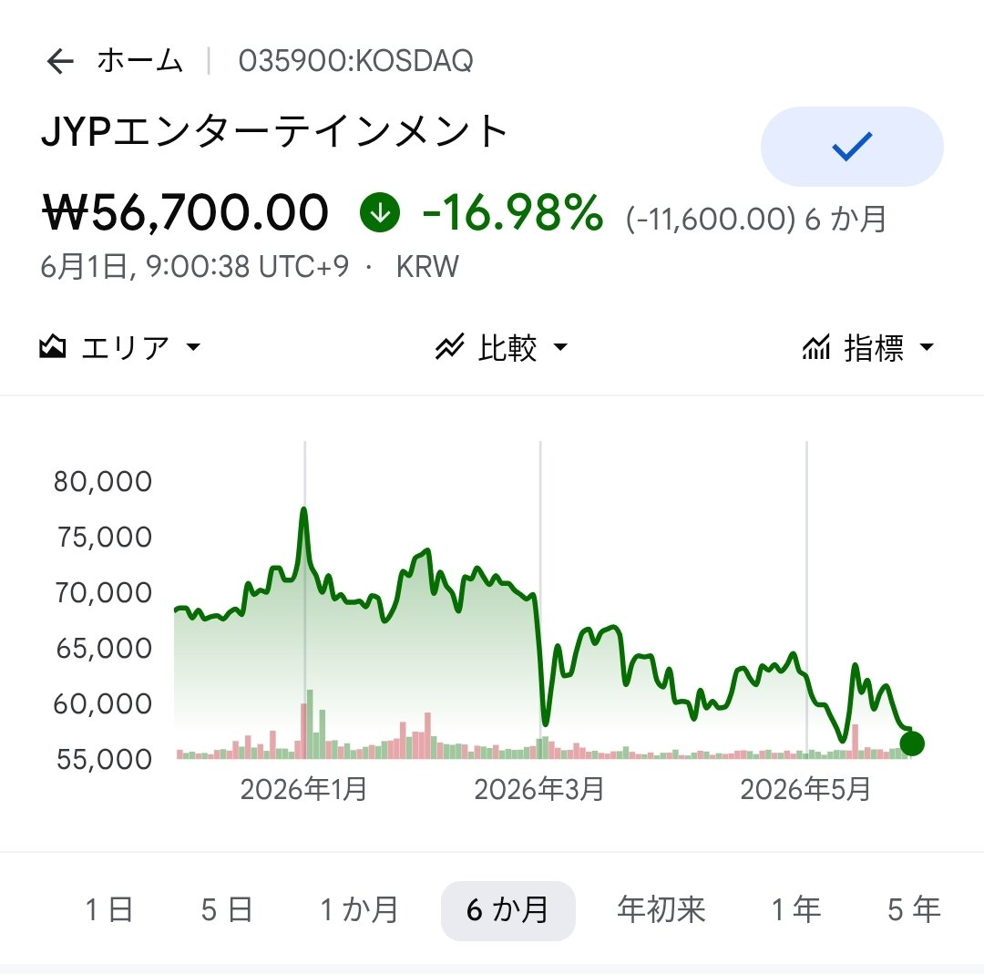 rickylee_y's tweet photo. （続き）ガクンガクンと落ち続け、HYBEはほぼ半値水準まで近づいている。
今後の打開策は、限韓令解除のモメンタムが復活することくらいか……。 https://t.co/K4pr4BkT8n