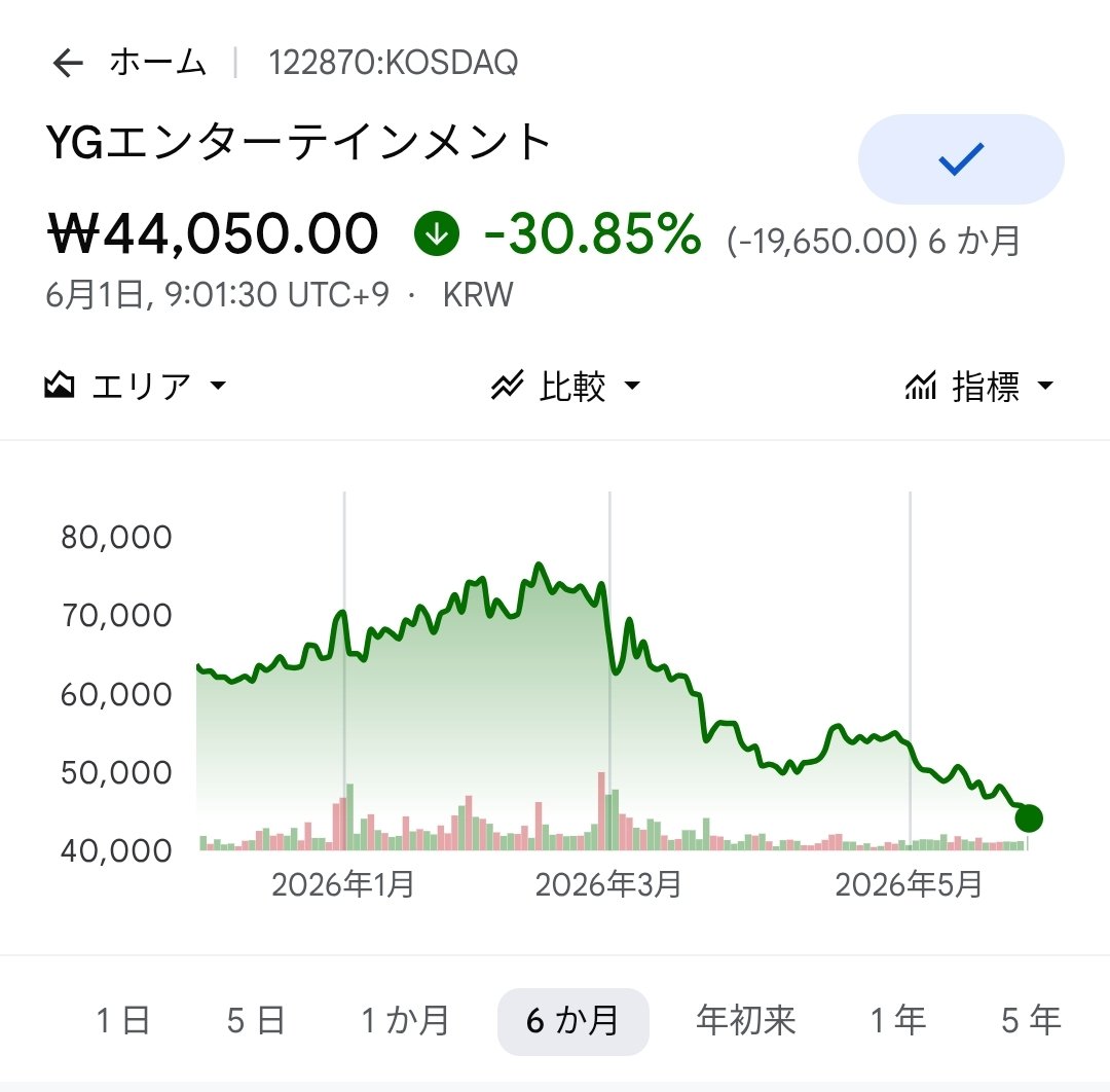 rickylee_y's tweet photo. （続き）ガクンガクンと落ち続け、HYBEはほぼ半値水準まで近づいている。
今後の打開策は、限韓令解除のモメンタムが復活することくらいか……。 https://t.co/K4pr4BkT8n