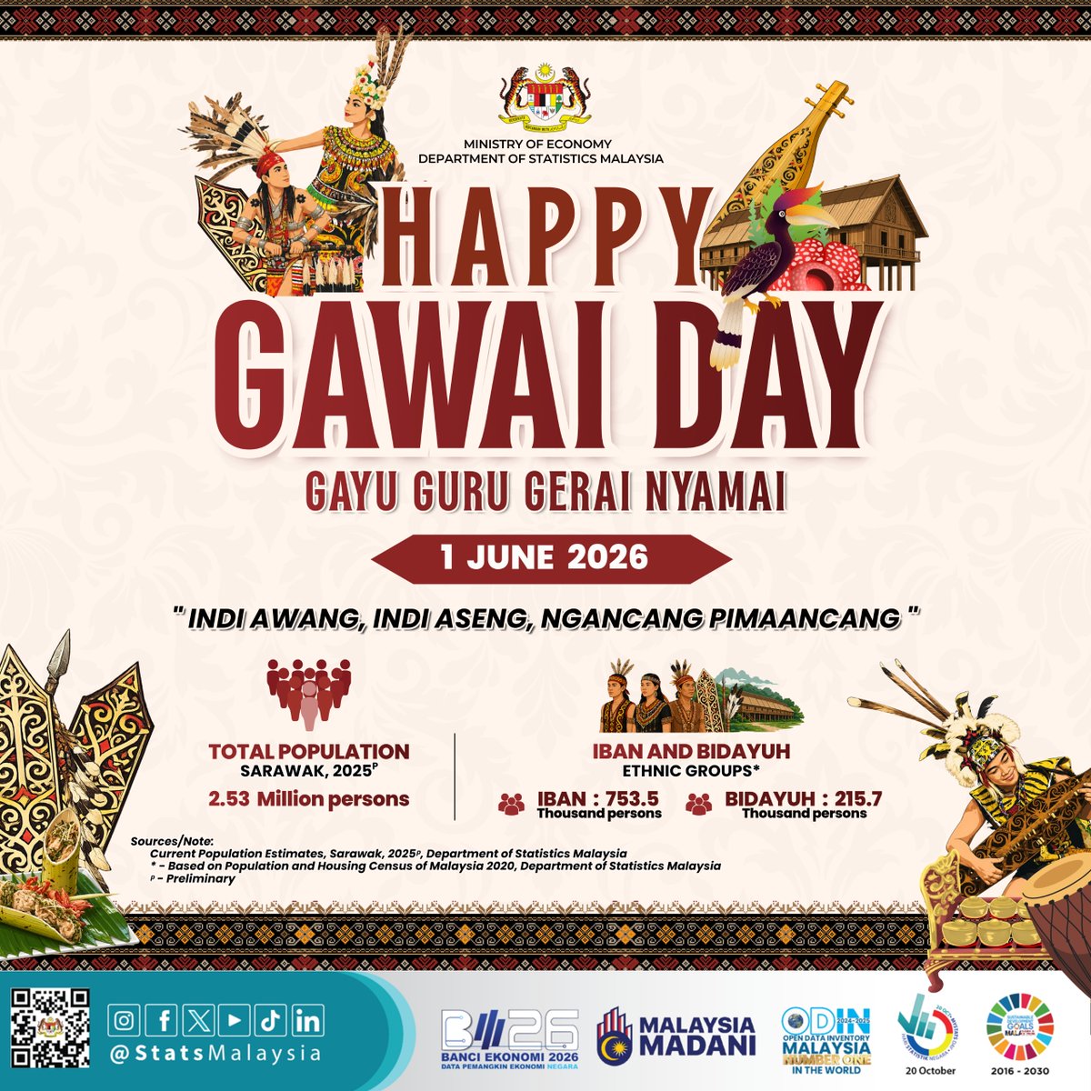 StatsMalaysia's tweet photo. Selamat menyambut Hari Gawai kepada seluruh rakyat Malaysia yang meraikannya, khususnya kaum Iban dan Bidayuh di Sarawak.

Semoga perayaan tahun ini disambut dengan penuh kegembiraan dan membawa keamanan serta semangat perpaduan buat masyarakat yang meraikannya. https://t.co/eoc6xcJvh2