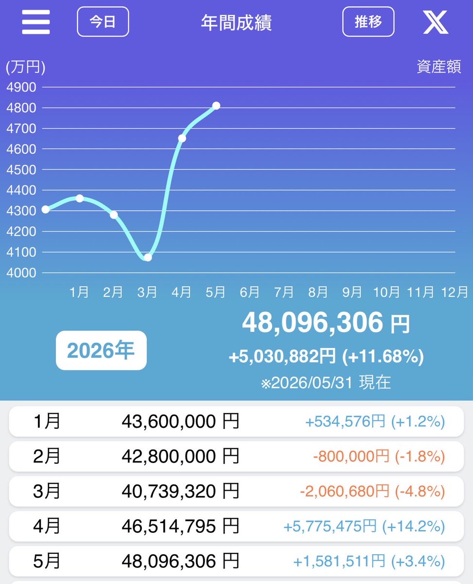 beautiful_pkg's tweet photo. 5月次
プラスで終えれたがSOXL 450口全て売ってしまい大反省
#資産運用 #投資 https://t.co/6Af9mHa2da