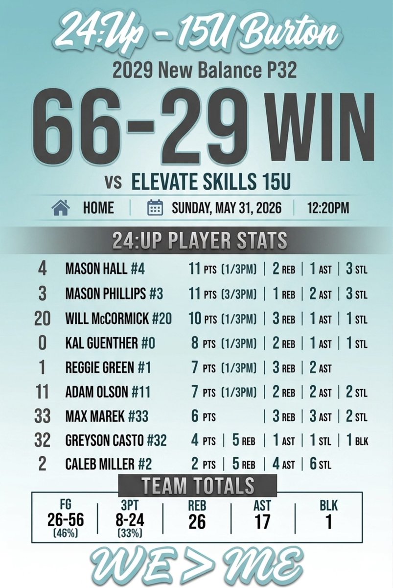 24up_official's tweet photo. 15U P32 finish the weekend 4-0 with a big 66-29 win against Elevate Skills. All 9 guys scored for the second time this weekend!

@mason_hall8 11 pts, 3 stl
@MasonPhillips29 11 pts, 3 stl
@willmccormick 10 pts https://t.co/eUR3NxXvgr
