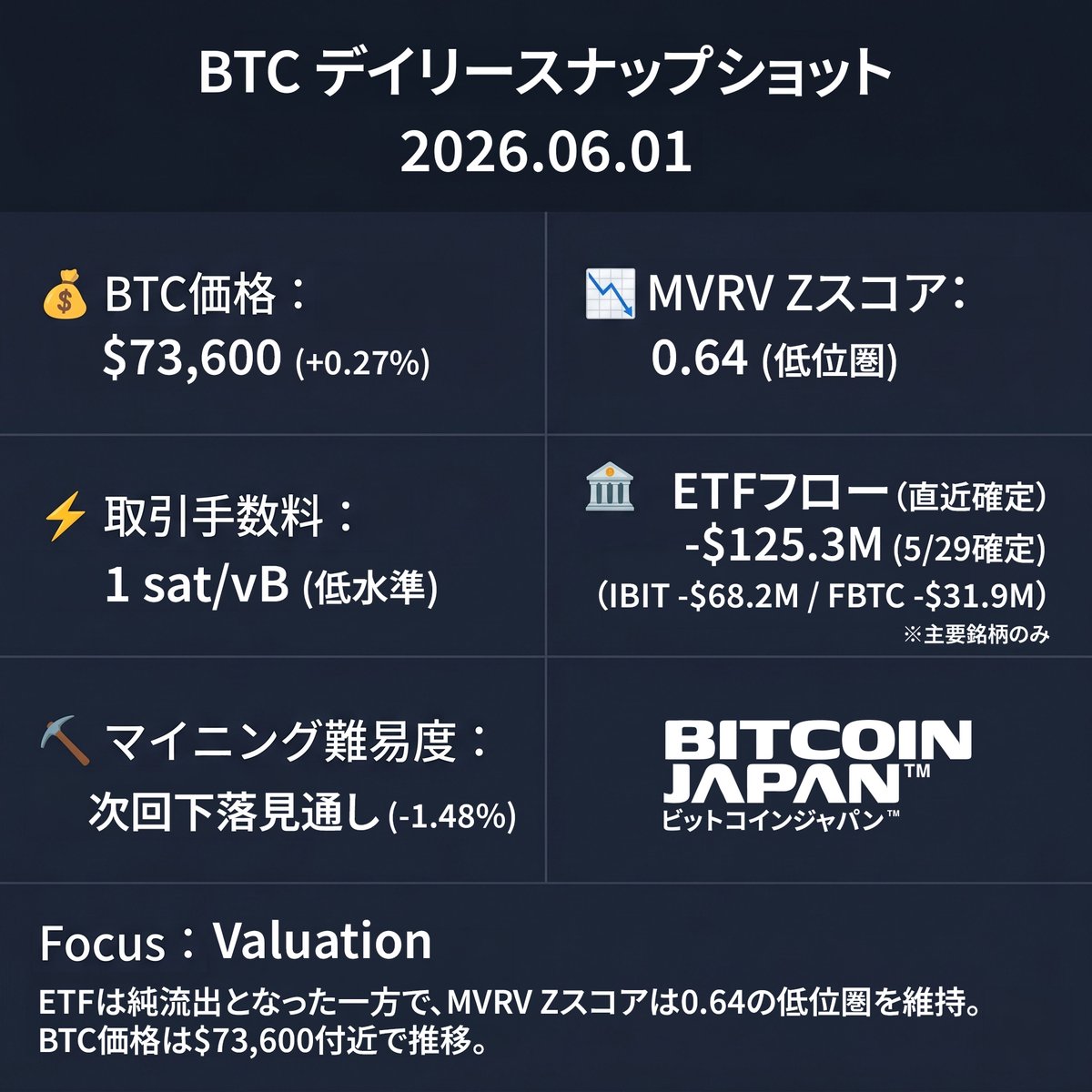 BitcoinJP_'s tweet photo. 📊 BTCデイリースナップショット｜2026/06/01

💰 BTC価格：$73,600（+0.27%）
📉 MVRV Zスコア：0.64（低位圏）
⚡ 取引手数料：1 sat/vB（低水準）
🏦 ETFフロー（5/29確定）：-$125M
　　（IBIT −$68.2M / FBTC −$31.9M）
⛏️ マイニング難易度：次回−1.48%見通し

ETFは純流出となった一方で、BTC価格は$73,600付近で推移。ネットワーク手数料も低水準が続いています。

現在のバリュエーションはこちら👇
https://t.co/8JWbUk8Cbb