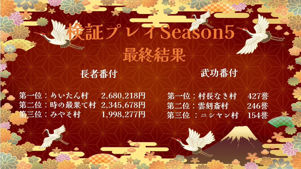 Ennokuni's tweet photo. 【えんのくに（#炎の国）】
🎉検証プレイSeason5 最終結果発表🎉

👑長者番付1位：めいたん村（総資産2,680,218円）
👑武功番付1位：村長なき村（総獲得武功427誉）

ゲーム性の検証にご協力ありがとうございました！
引き続き、参加賞＆特別賞の抽選会をお楽しみに！ https://t.co/AC0jVqMsv6