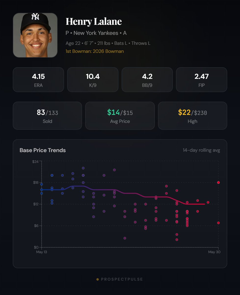 ProspectPulsev1's tweet photo. Henry Lalane 6'7 LHP for the #Yankees seems promising. 

Lalane is 22 in single A and recovering from a shoulder surgery. But so far has looked good.   

High Risk/High Reward type of prospect. 📈

BAAV $14 https://t.co/aqmaLP9yvp