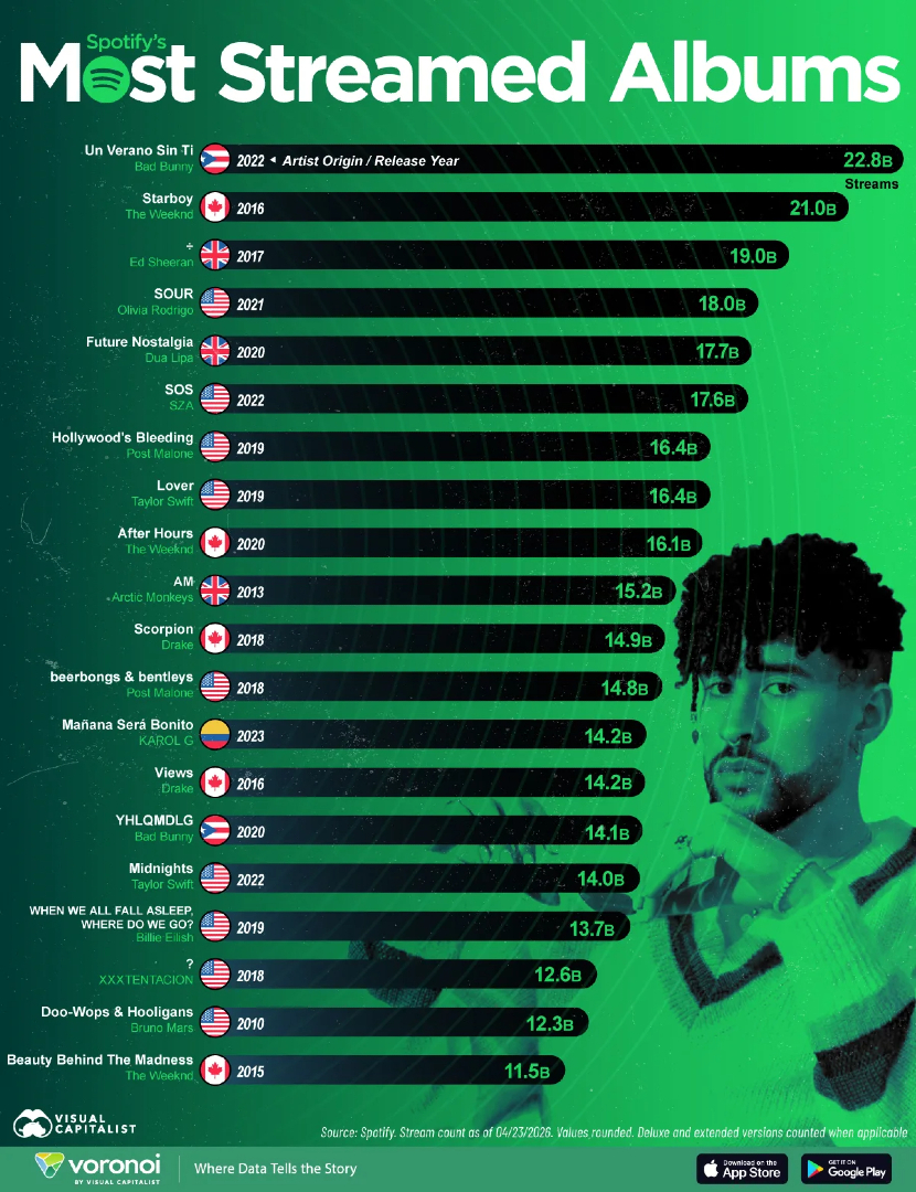 VisualCap's tweet photo. Ranked: Spotify’s Most Streamed Albums Ever 🎧

https://t.co/DrTLq1LteO https://t.co/WdE0Nx2Q0H