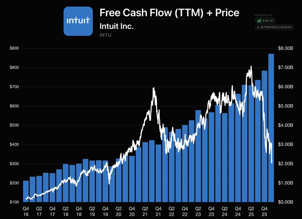 This is the duality of software. FCF keeps climbing while prices tumble ...