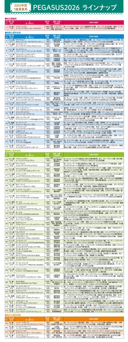 UnionOwnersClub's tweet photo. 2026年度1歳募集馬のラインナップを発表しました🏇
募集要項などはこちらから☟
https://t.co/1WrEbZydvR https://t.co/vIPXWgDGh1