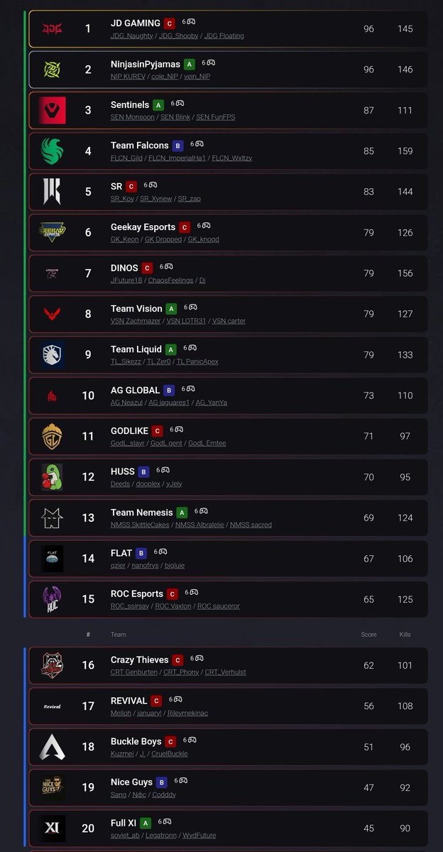 ApexEsportsES's tweet photo. Estos son los 20 equipos clasificados a la Final Regional.

@JDGaming le gana el tie break a @NIP

@AGGlobalEsports aún está dentro de los clasificados al EWC. https://t.co/ZhjIyXEwxd