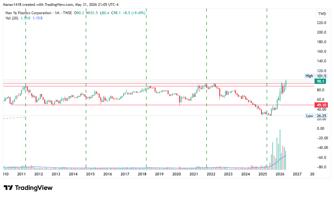 manav1418's tweet photo. #NANYAPLASTICS 
Multi Year breakout on monthly charts https://t.co/MgWJKcnFzw