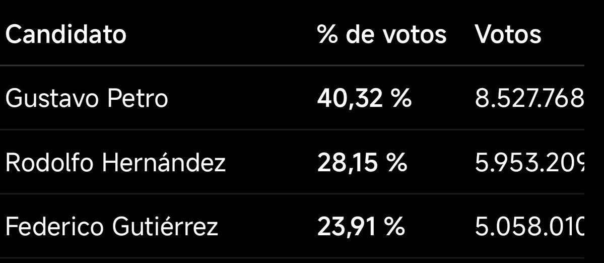 barc1021's tweet photo. @RamirezMayraA Este fué el panorama en primera vuelta en 2022, la derecha sacó 11 millones de votos y en segunda vuelta perdieron 800 mil votos y petro sacó casi 3 millones de votos más, el escenario de cepeda es muy favorable si se hace a conocer bien y si se da un debate. https://t.co/HPnczVJEsi