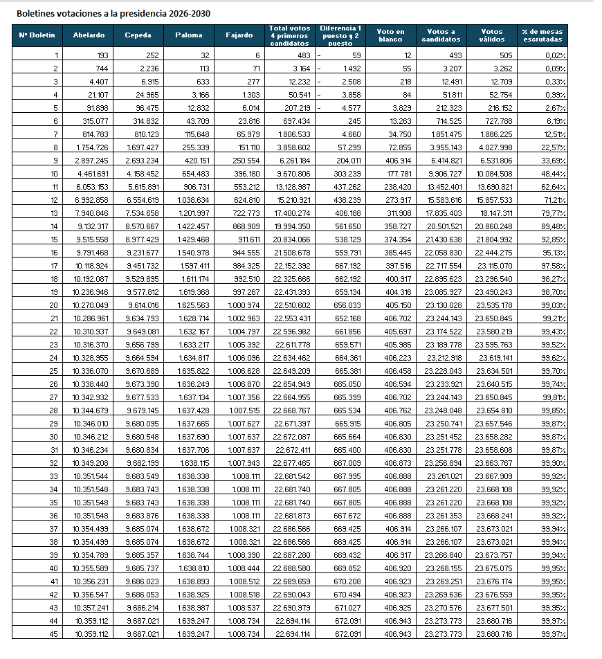 linapcb's tweet photo. Nuevamente, las grandes perdedoras de este día las encuestas.  Y el resultado muestra que en el centro democrático no hay una disciplina de partido, hay unos principios que están por encima de sus líderes y es necesario repensar los resultados. https://t.co/EItENMwz77