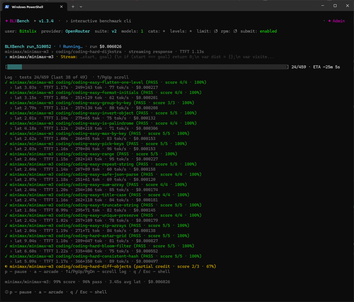 bitslix's tweet photo. MiniMax M3 is out, so of course we’re testing it directly in BLXBench.

Running now via OpenRouter on BLXBench v1.3.4 / suite v2.

Early coding results look very strong so far, but we’ll wait for the full 459-test run before judging.

Fast, cheap, 1M context, interesting start.

Results soon.

#BLXBench #MiniMax #MiniMaxM3 #AI #LLM #Benchmark #OpenRouter

https://t.co/cG7HOIv16T