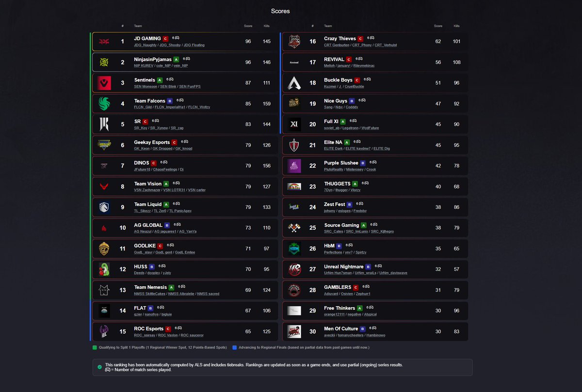 Dropped's tweet photo. Got 3rd today on a day we needed to perform. Proud of the boys. Confidence is through the roof for regionals this next weekend.

@Jxmo_1 @Knoqd @Keonttv @geekay_esports https://t.co/DX5jokN8wc