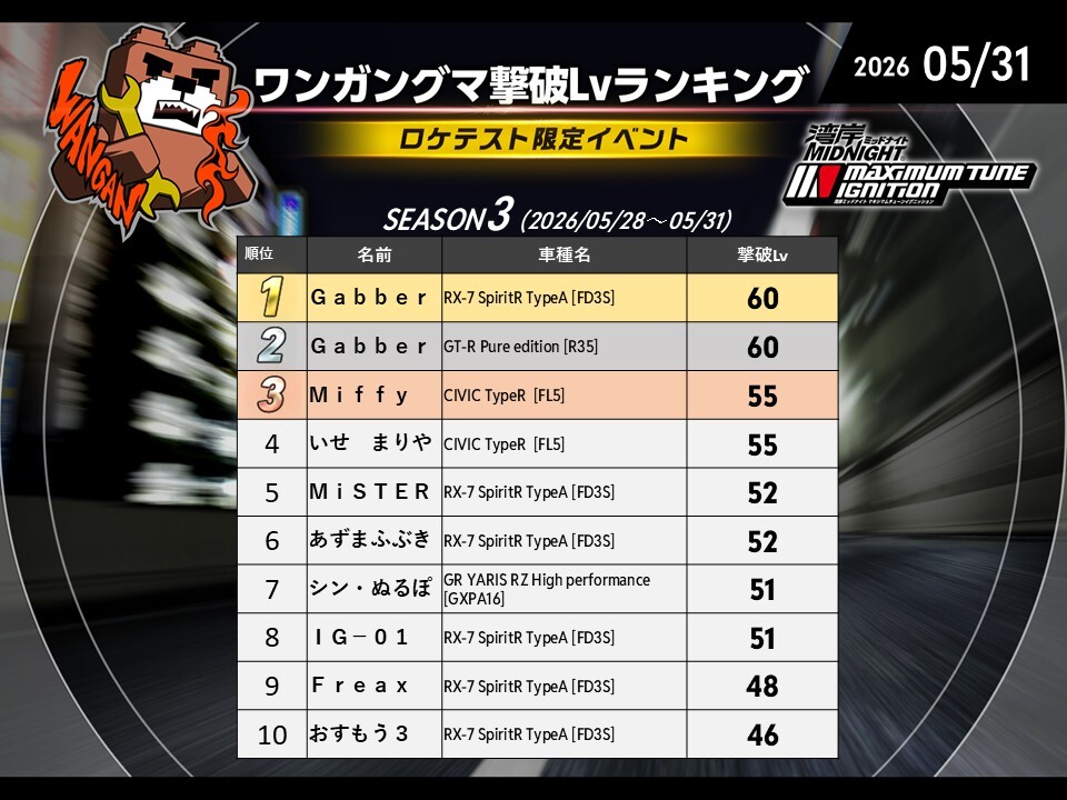 speedignition's tweet photo. ✨限定体験会最速は誰だ✨
🏁福岡会場最終結果発表🏁

ランクインされたみなさん‼️
おめでとうございます🎉

※5月31日(日)26:00集計結果
※同記録の場合は先に記録した方を上位とします。

#湾岸イグニ
#湾岸マキシ https://t.co/ev33tqDiFk