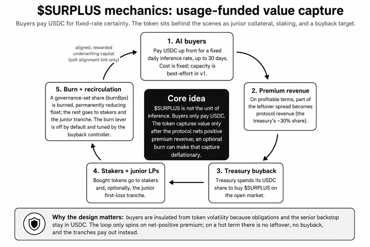 0xKG7K's tweet photo. 🧵
addressing the obvious objection:

“Why would anyone pay a premium to lock inference costs if inference is always getting cheaper?”

Good question.

The answer: you are not paying to protect against the long-term trend.

You are paying to protect against the short-term chaos.

$SURPLUS