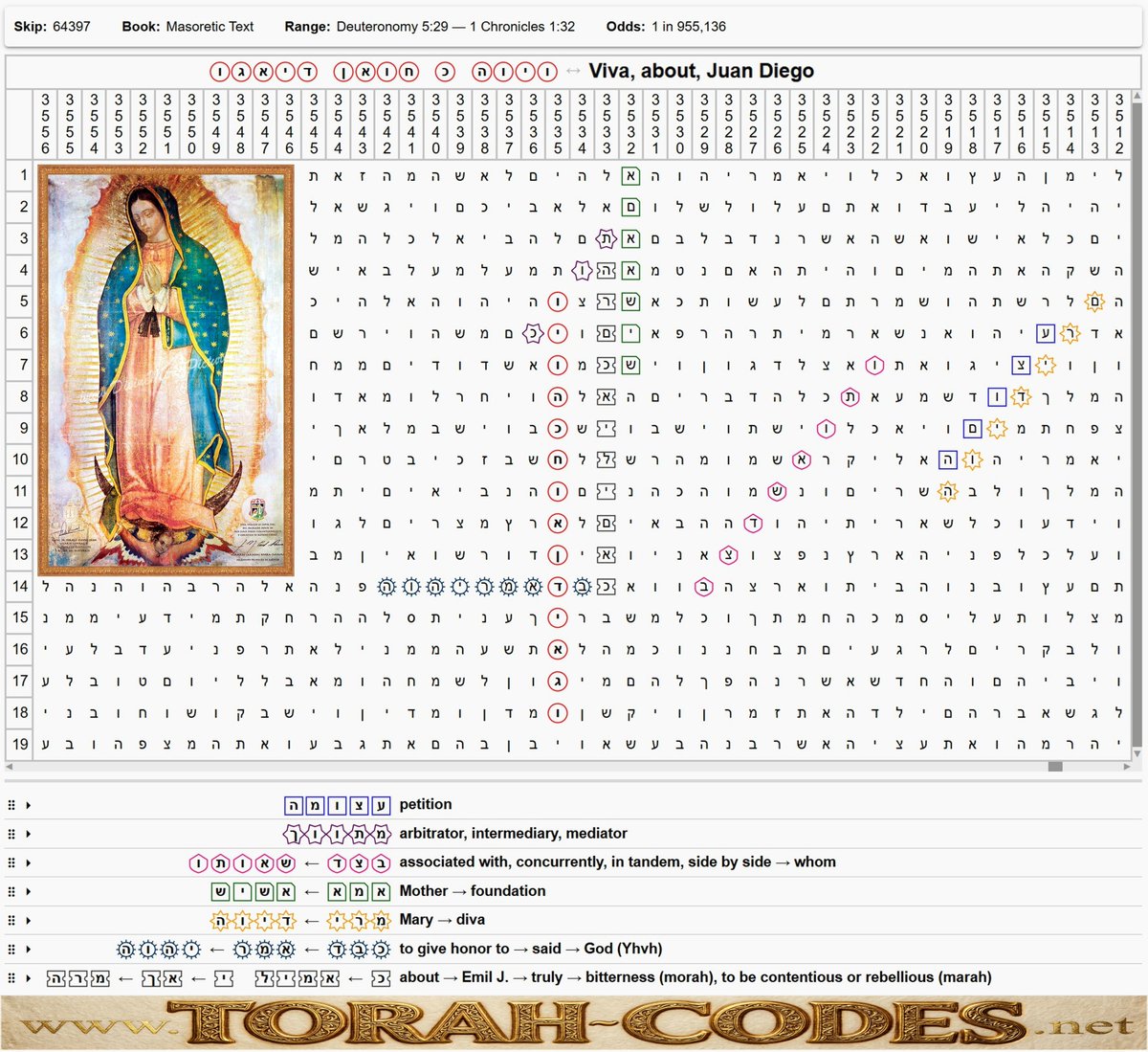 PrimeCleric's tweet photo. "Juan Diego" 1 Bible Code extends to "Viva about Juan Diego."

Petition, Mediator, Associated with whom, Mother foundation, Mary diva, To give honor to said God, About Emil J truly bitterness.

Hag 1:8 Go up to the hill-country, and bring wood, and build the house; and I will take pleasure in it, and I will be glorified, saith the LORD.

Mary has the meaning of "bitterness / rebelliousness" in Hebrew.
The original meaning of Diva is "Goddess."
https://t.co/zna9TaAJol