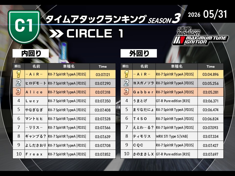 speedignition's tweet photo. ✨限定体験会最速は誰だ✨
🏁福岡会場最終結果発表🏁

ランクインされたみなさん‼️
おめでとうございます🎉

※5月31日(日)26:00集計結果
※同記録の場合は先に記録した方を上位とします。

#湾岸イグニ
#湾岸マキシ https://t.co/ev33tqDiFk