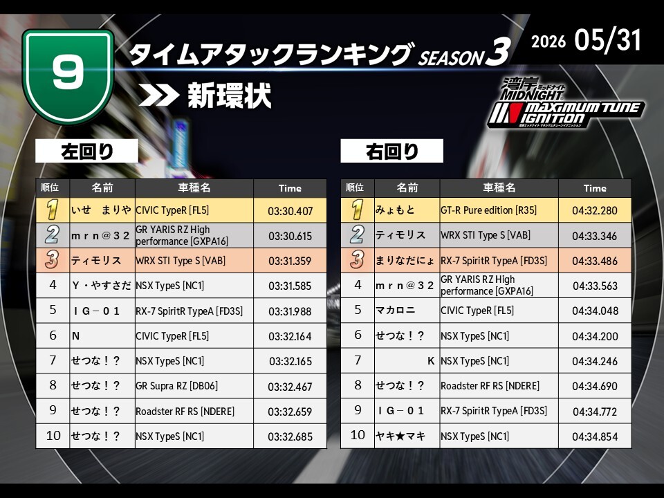 speedignition's tweet photo. ✨限定体験会最速は誰だ✨
🏁福岡会場最終結果発表🏁

ランクインされたみなさん‼️
おめでとうございます🎉

※5月31日(日)26:00集計結果
※同記録の場合は先に記録した方を上位とします。

#湾岸イグニ
#湾岸マキシ https://t.co/ev33tqDiFk