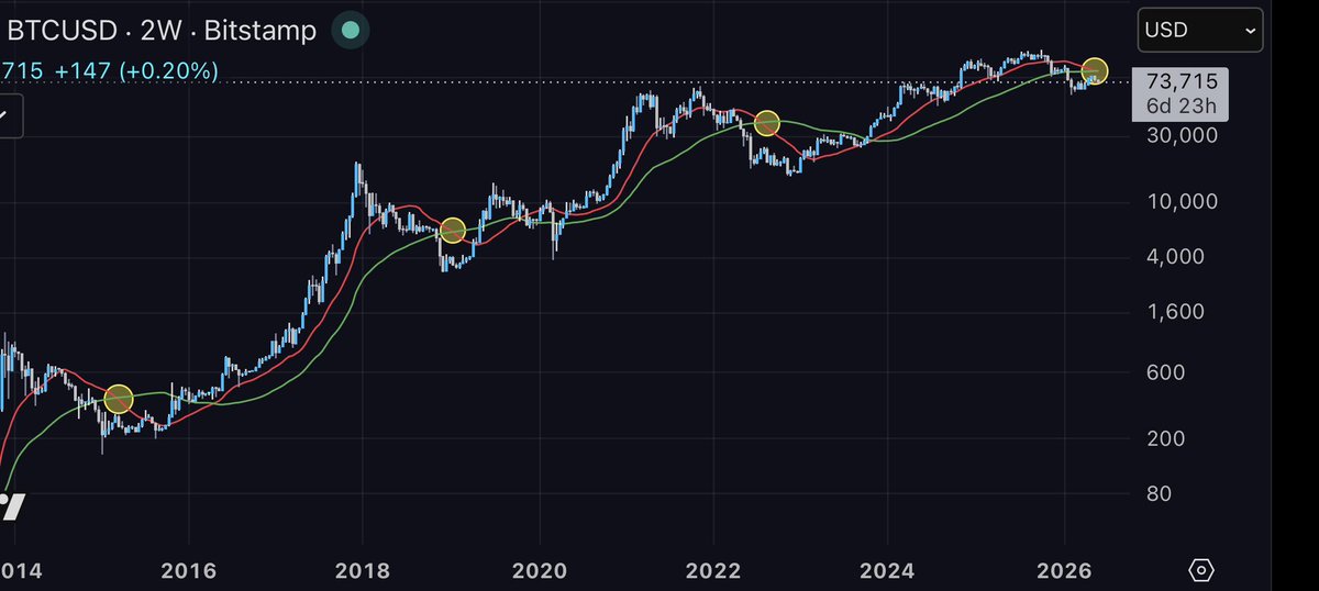 onehellofarun's tweet photo. $BTC 2 week death cross confirms accumulation and the end of the bear market. https://t.co/ssaQHl0zDG