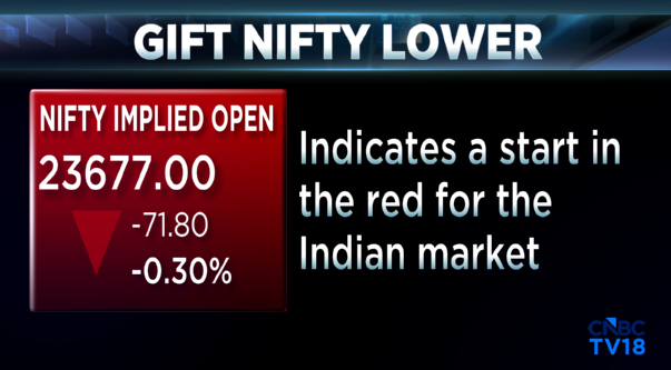 CNBCTV18Live's tweet photo. #CNBCTV18Market | #GIFTNifty lower, trading at a discount of over 70 points from Nifty Futures Friday's close, indicates a start in the red for the Indian market https://t.co/kRz1gIUckK