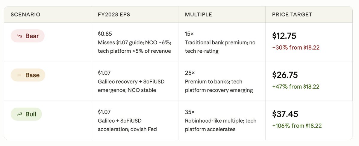 CWB_Research's tweet photo. After listening to $SOFI CEO Anthony Noto’s appearance on the Basis Points podcast with @amitisinvesting  last week, I decided to take a deeper look into the inner workings of SoFi’s business and attempt to value the company.

It quickly became apparent that SoFi’s YTD decline of 30% as of market close on May 29, 2026 is detached from the Company’s strong Q4 2025 and Q1 2026 results. Specifically, in Q1 2026 SoFi generated $1.1 billion of revenue (up 43% YoY), $340 million of adjusted EBITDA (up 62% YoY) at a 31% margin, and $167 million of GAAP net income. Further, company management has guided for full-year 2026 revenue of $4.655 billion (+30% YoY), EBITDA of $1.6 billion, and EPS of $0.60. Management expects this strong performance to continue in the coming years, with a 2028 EPS forecast in the $1.02–$1.12 range.

The sell-off in SoFi’s stock since reaching all-time highs in November 2025 appears to be rooted in two factors: (i) an unexpected deceleration of the Company’s Galileo business to 7% of group revenue; and (ii) rising charge-off rates on SoFi’s loan book occurring within the context of a worsening macro environment for the consumer.

In the linked report I: (i) provide an overview of SoFi’s business and its three revenue drivers; (ii) evaluate the implications (and likelihood) of Galileo deceleration, stablecoin issuance becoming a primary revenue stream and charge-off rate acceleration on SoFi’s valuation; and (iii) conclude with my price target for the Company 

I have attached bear, base, and bull price targets to this post.