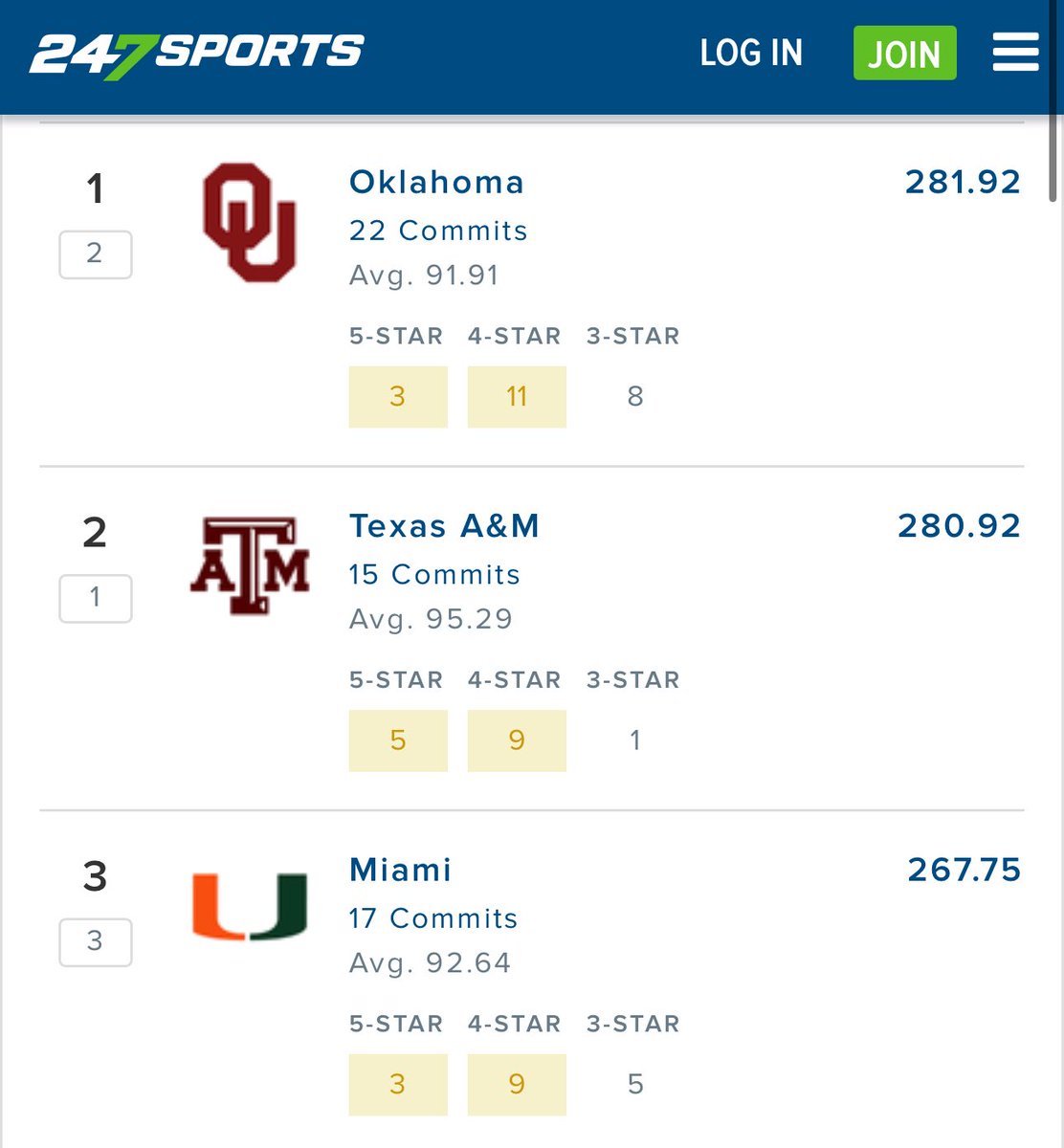 MiamiCanes1971's tweet photo. 🔥🔥🔥🔥🔥🔥 https://t.co/FQ5giwERt2