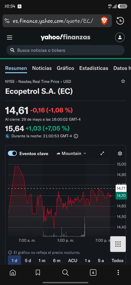 REchvrry's tweet photo. @BVCCamilo Ecopetrol por encima de 2.850 por lo menos. En overnight NYSE ya va el +7% https://t.co/YiymZKvPl8