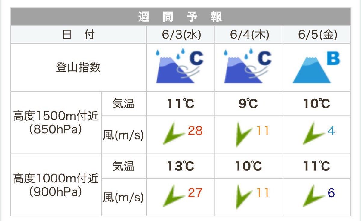 CaaaFeeeINNN's tweet photo. 山頂とかの天気だからそうなんだろうけど
風速28m/sとかで笑えねぇ
空も飛べるはず https://t.co/4xgK8PTHg5