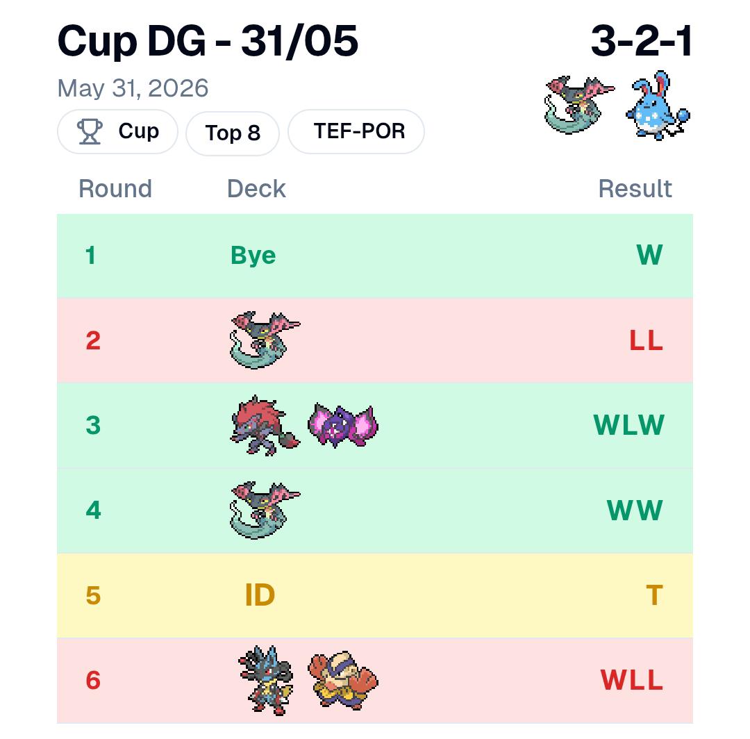 boncas__'s tweet photo. TOP 8 NO MEU PRIMEIRO CUP!
Joguei de dragamarill do @Jvcanaistcg , que deck BOM mano, infelizmente uma situação extra game acabou com boa parte da mnh experiência, mas ainda sim um top 8 foi bem bom, último game o prize foi o MVPkkk, tô bem feliz como joguei com as mãos que tive https://t.co/CerukJe4TJ