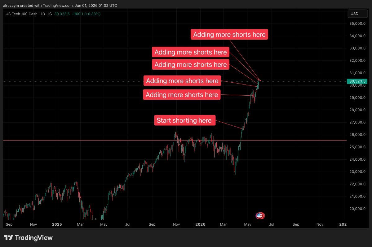 AlRuzzy_M's tweet photo. We are continuing to build our short position on the Nasdaq, adding the 5th and 6th tranches above the 30,300 level.

With these additions, 60% of the allocated capital has now been deployed, while the remaining 40% is reserved for future entries if needed.

#Nasdaq #NASDAQ100 #NQ #ShortPosition #Trading #Investing #StockMarket #MarketAnalysis #RiskManagement #Bearish #USMarkets #Finance #TradingPlan 📉