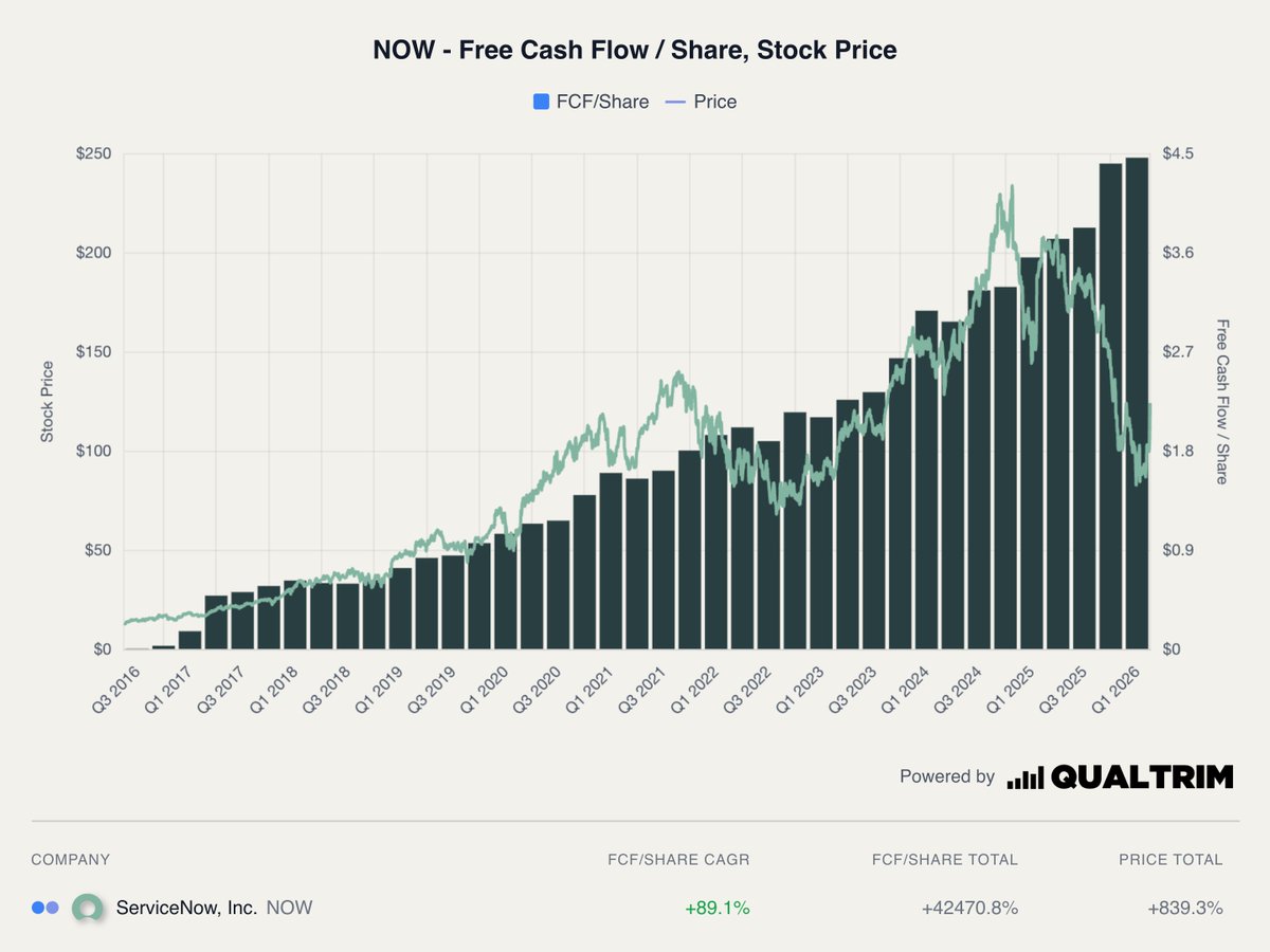 qualityequities's tweet photo. $NOW ServiceNow shares have staged a powerful turnaround, surging nearly 40% in May alone. This explosive move represents a dramatic reversal from earlier in the year when the stock tumbled over 40% due to panic selling across the software sector.

Looking at this through the lens of business fundamentals and competitive moats, the recent surge is driven by a profound shift in market sentiment. Investors are realizing that artificial intelligence is a powerful tailwind for ServiceNow, not an existential threat. 

Deep-dive: https://t.co/sYSjVxB2IZ