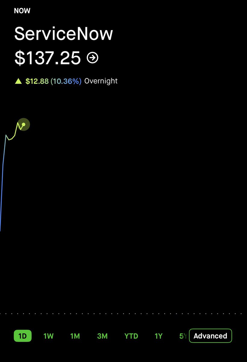 StockSavvyShay's tweet photo. Holy moly $NOW is up more than 10% in overnight trading  😳 https://t.co/dhIXbIkE3c