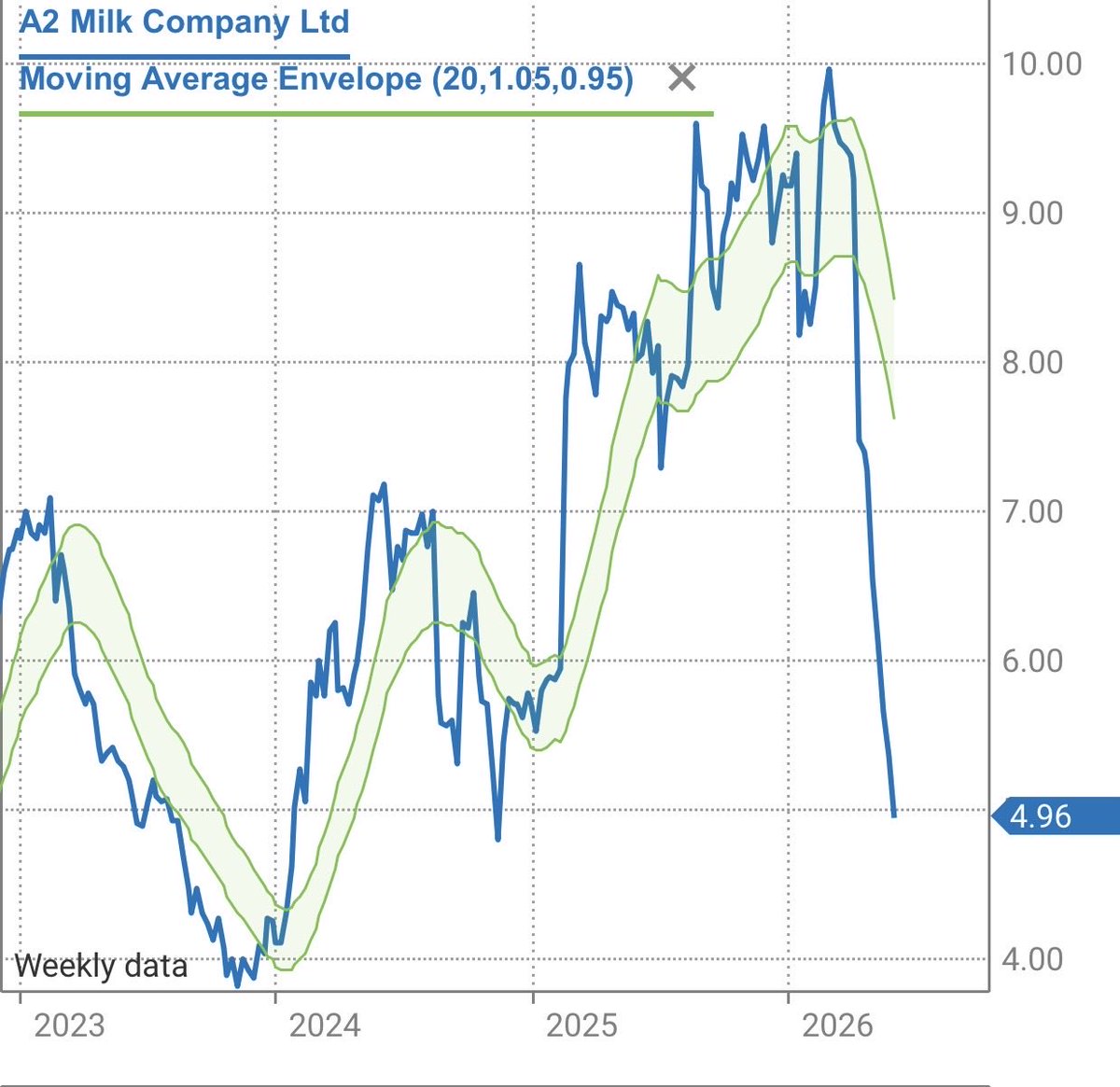 SmallCaps_asx's tweet photo. What happened to $A2M.ax https://t.co/NsTNAp5LHK
