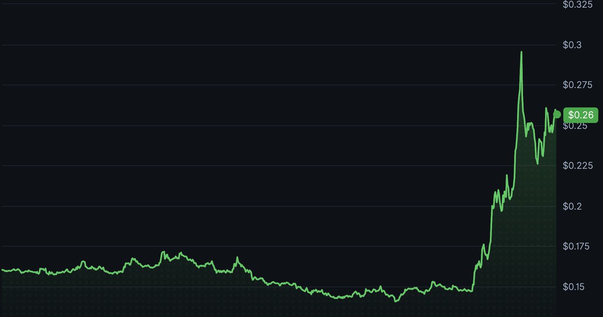XRPBags's tweet photo. $XLM Climbing back up

Did XLM start the next bullrun? https://t.co/60xNky8DCr