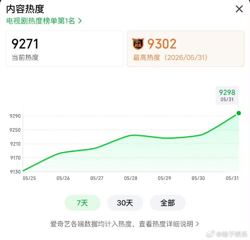 FKShi's tweet photo. TV Series 祯娘传 / Zhen Niang Zhuan / The Heir, new update with got 9.302 heat index popularity on🥝.
Cast: #YangZi #HanDongJun #FuDaLong #CaoLei #LiHongTao #WuMian #TianXiaoJie #XuBaiHui #WangZiHao #XieXin #LiHongLiang #YangSi etc
31/05/26 https://t.co/r7RN7J9vLi