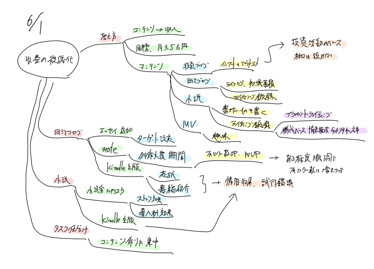 DayB_43's tweet photo. 収益の複線化

考え方
　コンテンツ→収入
　目標：月3.5万円
　コンテンツ
　　投資ブログ
　　日記ブログ
　　小説
　　MV

日記ブログ
　エッセイ追加
　　ターゲット設定
　note
　Kindle出版

小説
　小説家になろう
　Kindle出版

タスク仕分け
　コンテンツ作りの集中 https://t.co/mQKUqyzC0p