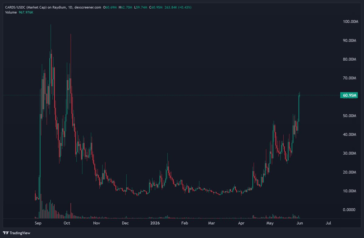 greenytrades's tweet photo. Nice little 35% move on $CARDS over the past few days! https://t.co/20l0UHgPJ5
