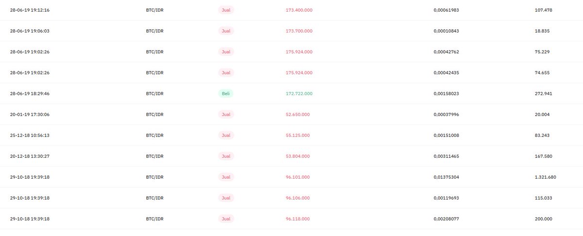 realoomap's tweet photo. pertama kali jual beli bitcoin di 2018 harganya masih Rp 50 jutaan https://t.co/yx9RQiJAuo