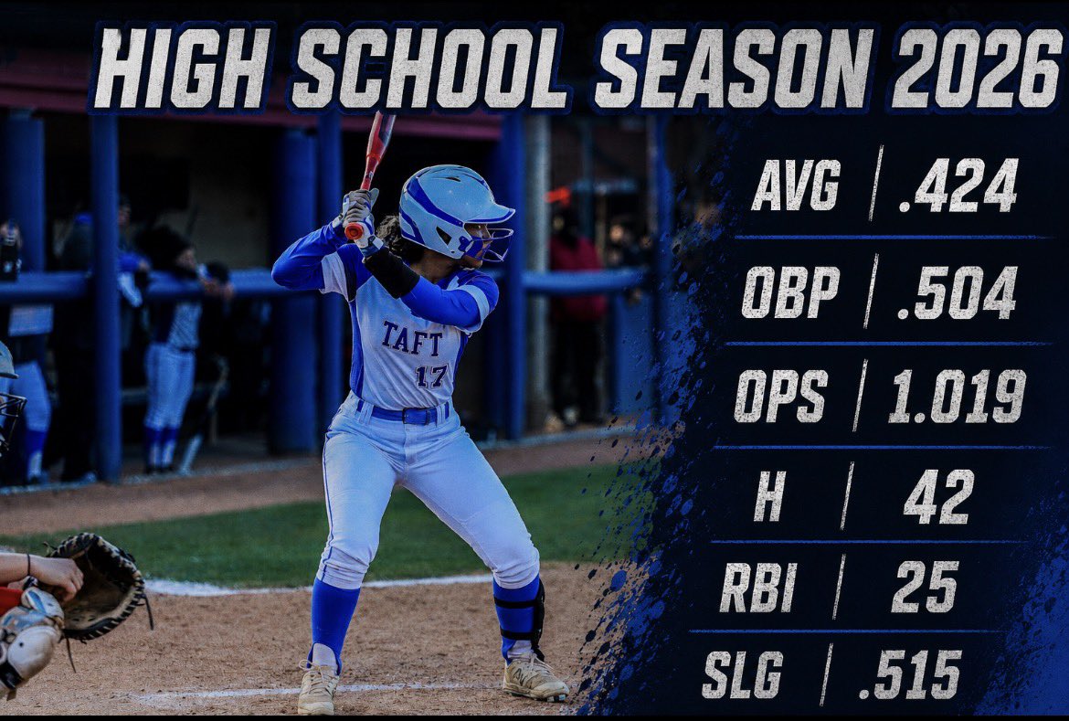 avelese17's tweet photo. Our season ended last night, but we had an amazing run! I’m super proud of us as we worked extremely hard and had some great accomplishments! We ended the season with the record of 24-8, winning the city championship and regionals! Go Eagles!! @TaftSoftballFam @Windmills2028 https://t.co/9nBn2onZor