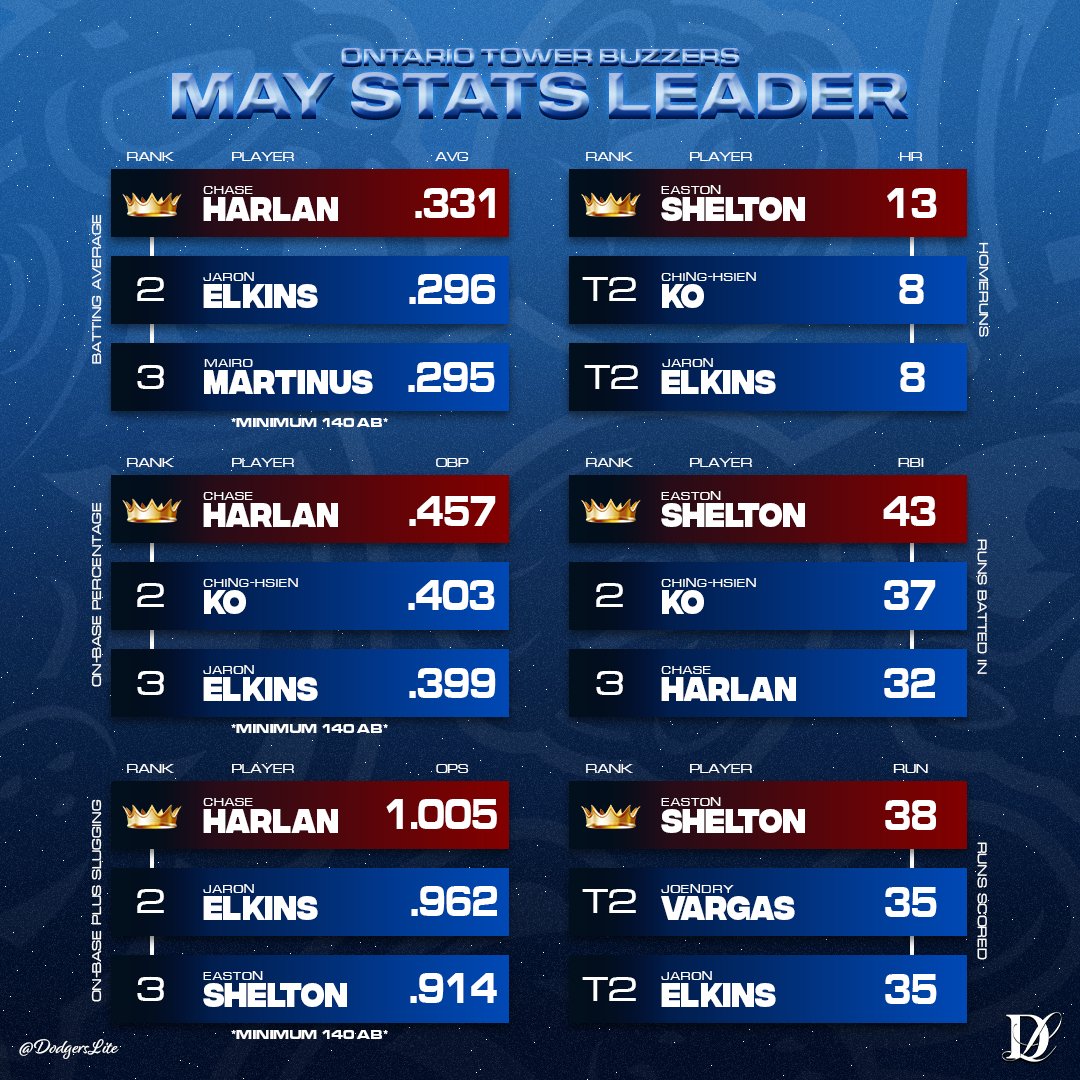 #ONT Player Stats Ranking Here are the May stats leaders for the ...