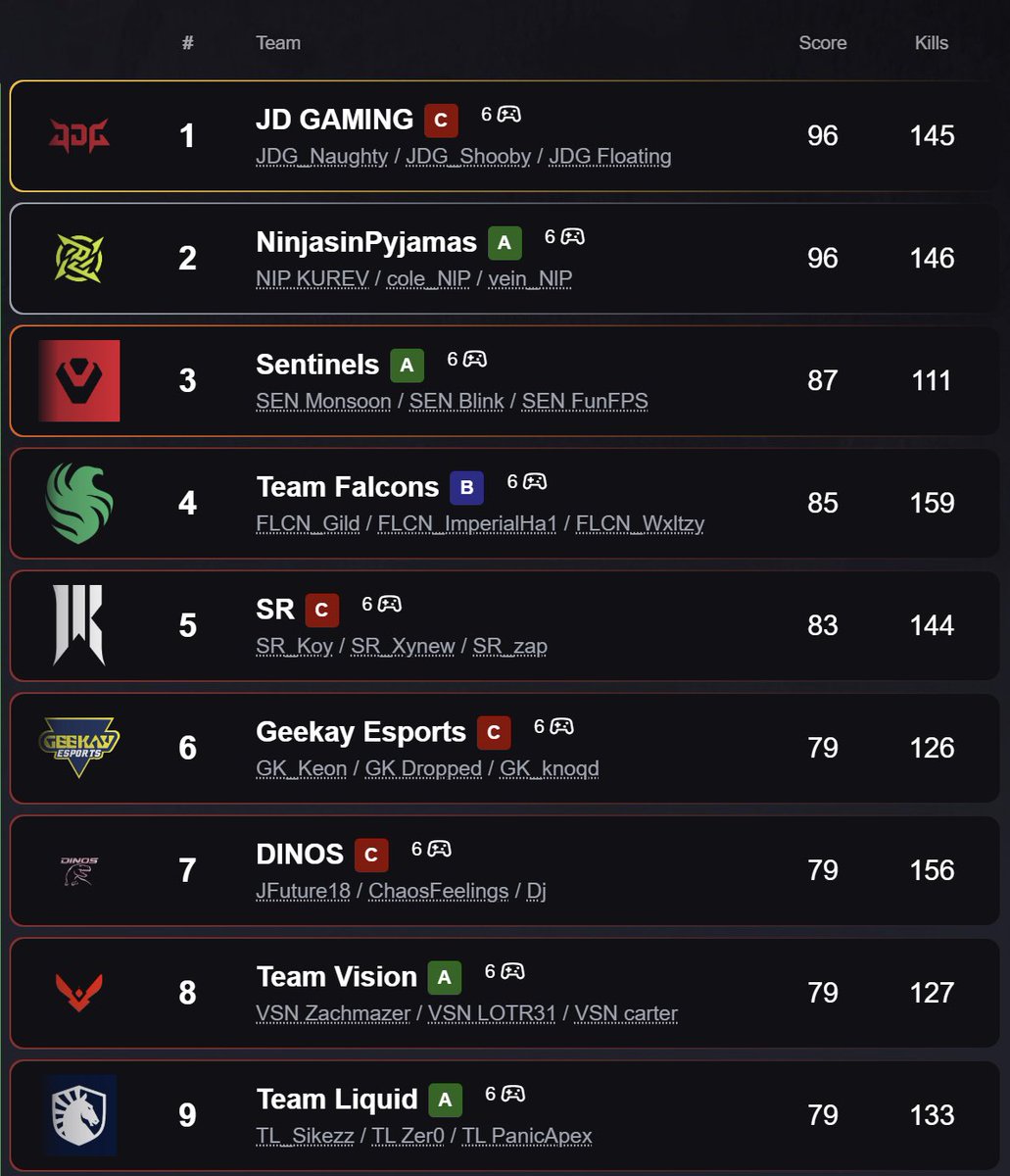 Xynew_'s tweet photo. 1st on the day and 5th in Pro League. Should be qualified to Paris. Couldn’t of asked for a better team and i’m so proud of them for their resilience this split. #srwin https://t.co/YCI0pVDBfB
