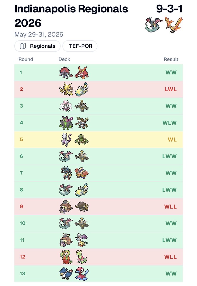 ZanderBennett's tweet photo. 9-3-1, Top 64 with Prize Pack Dragapult (except I still need pults for NAIC 😭) my Day 2 losses were “out of my control” and my Day 1 loss was the list that won the event. Very surprised to be Nashville’s lone soldier in Day 2, everybody was very supportive ❤️ naic here we come https://t.co/CVENHIed8t